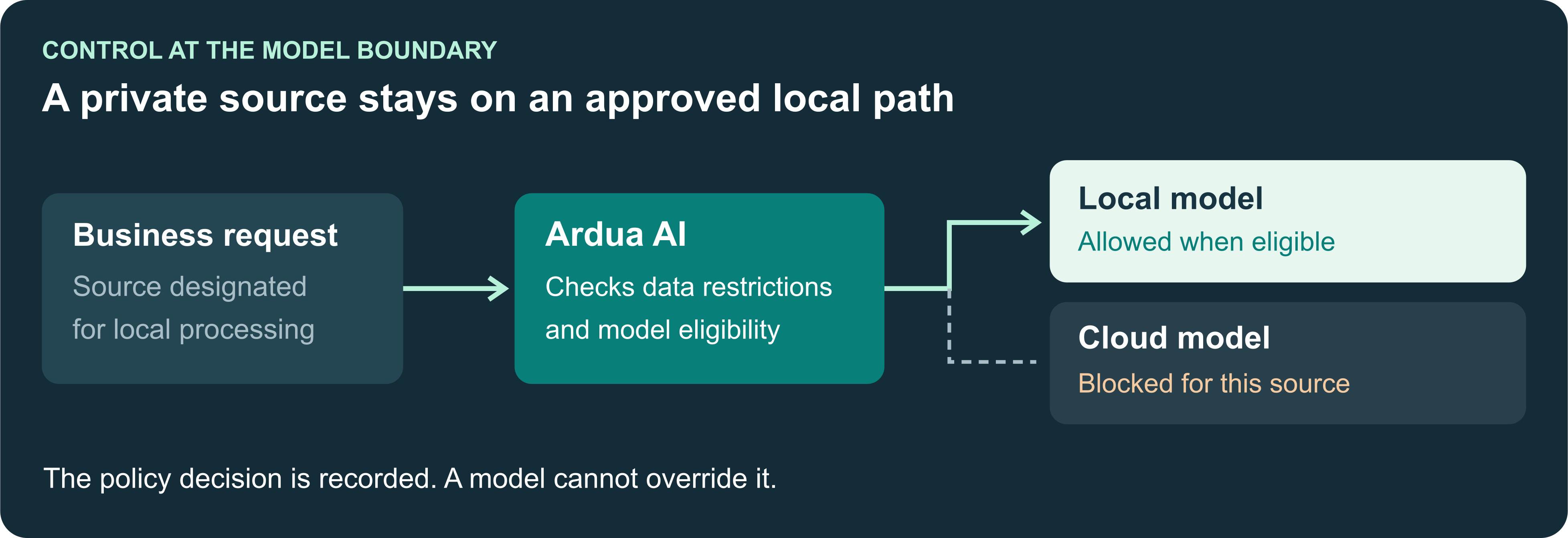 Illustration showing Ardua AI applying policy before routing a request to an eligible local model