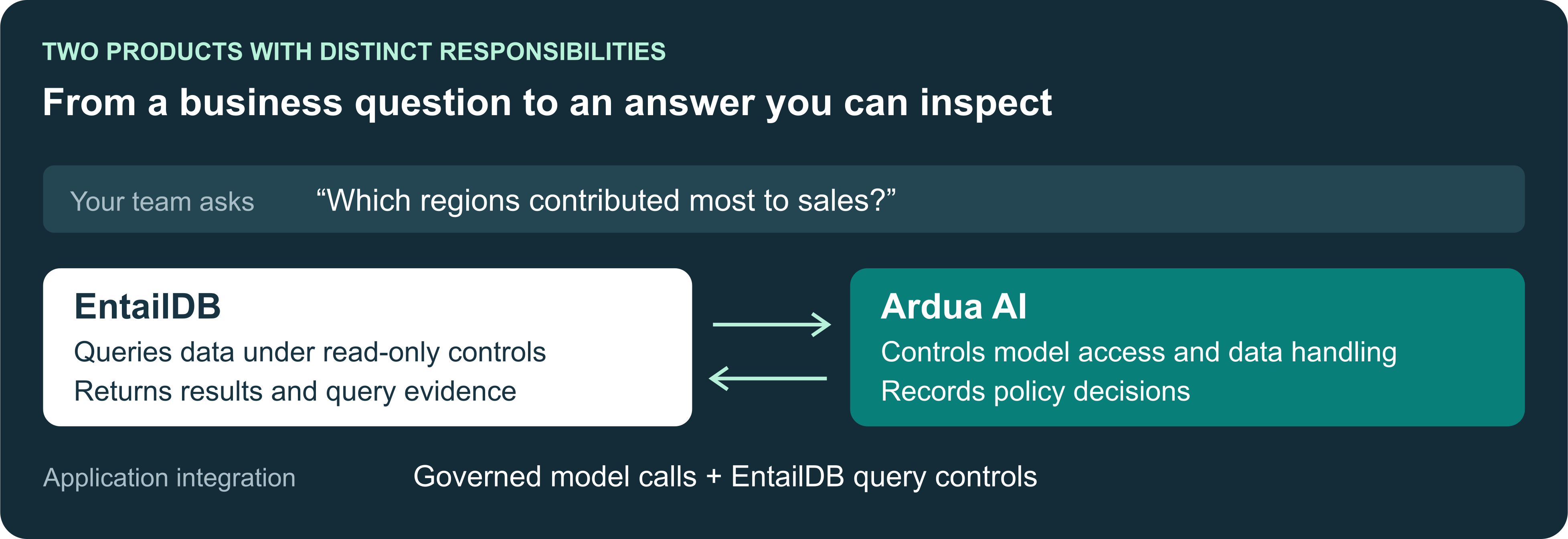 Diagram showing EntailDB controlling database queries while Ardua AI governs model calls